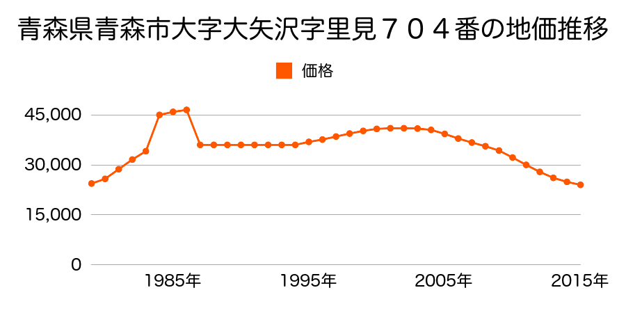 青森県青森市月見野１丁目２９９番１７６の地価推移のグラフ