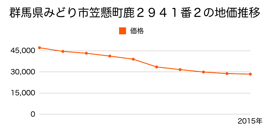 群馬県みどり市笠懸町鹿３１０８番外の地価推移のグラフ