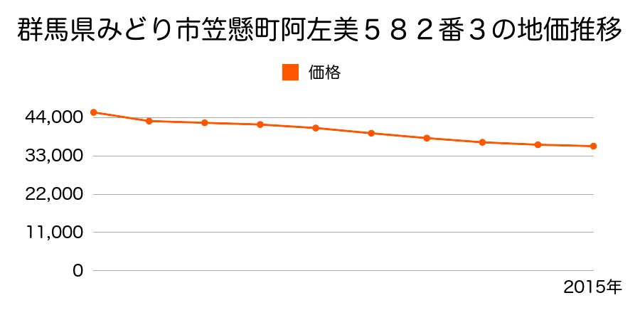 群馬県みどり市笠懸町阿左美５８２番３の地価推移のグラフ