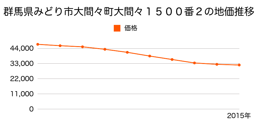 群馬県みどり市大間々町大間々１５００番２の地価推移のグラフ