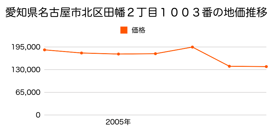 愛知県名古屋市北区会所町１１４番外の地価推移のグラフ