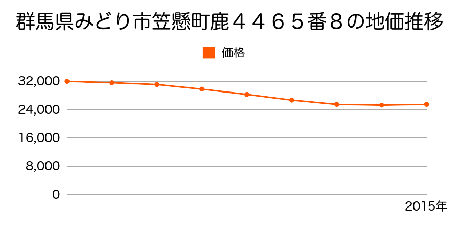 群馬県みどり市笠懸町鹿４４６５番８の地価推移のグラフ