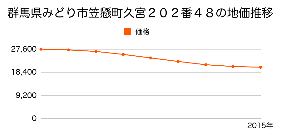 群馬県みどり市笠懸町久宮２０２番４８の地価推移のグラフ