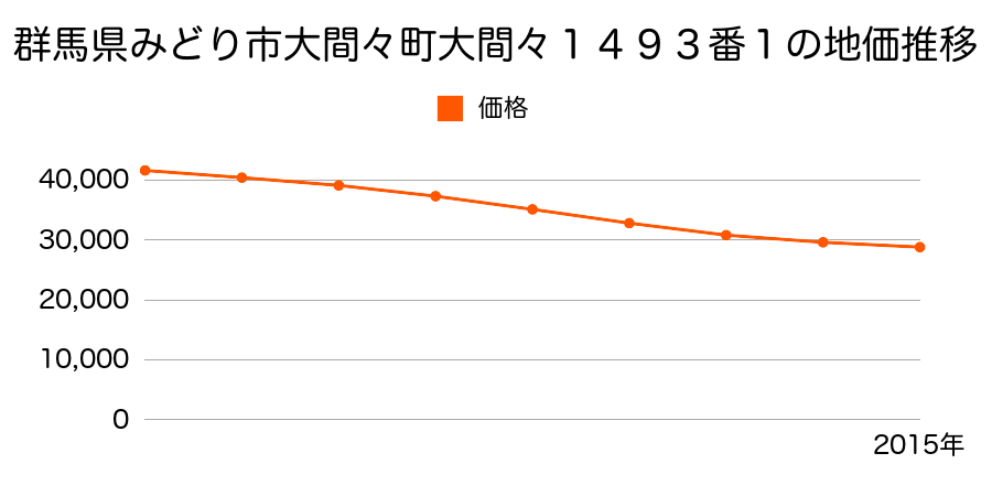 群馬県みどり市大間々町大間々１４９３番１の地価推移のグラフ