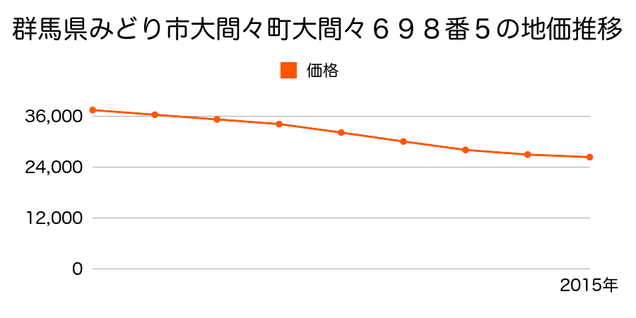 群馬県みどり市大間々町大間々６９８番５の地価推移のグラフ