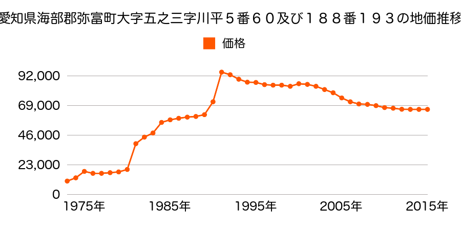 愛知県弥富市平島町五反割８８番１１の地価推移のグラフ