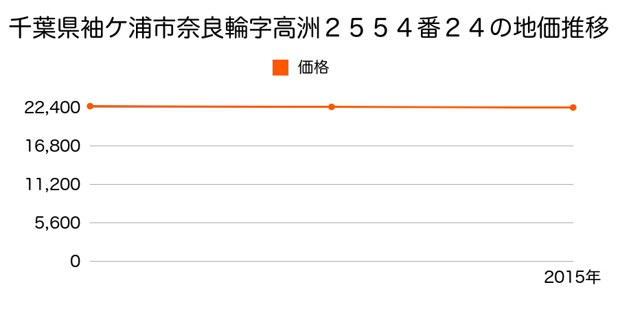 千葉県袖ケ浦市奈良輪字高洲２５５４番２４の地価推移のグラフ