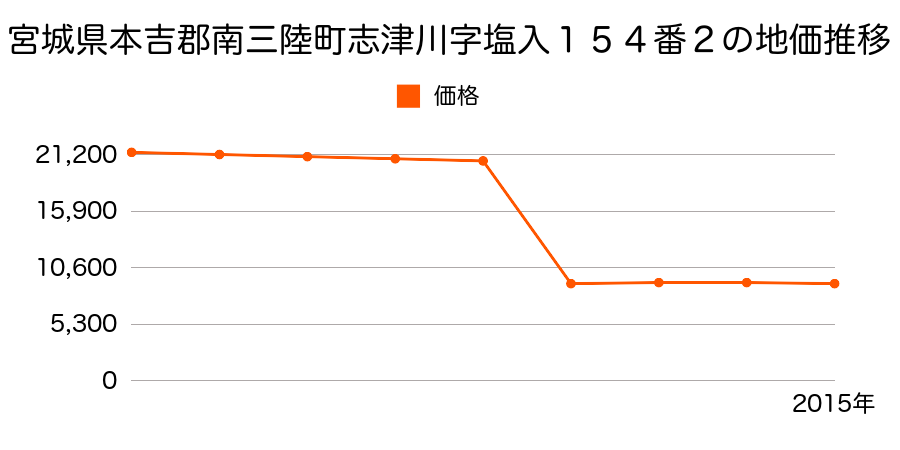 宮城県本吉郡南三陸町戸倉字町２２番の地価推移のグラフ