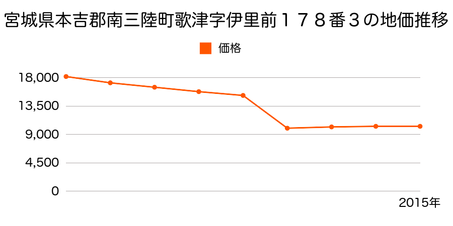 宮城県本吉郡南三陸町歌津字吉野沢６１番１３１の地価推移のグラフ