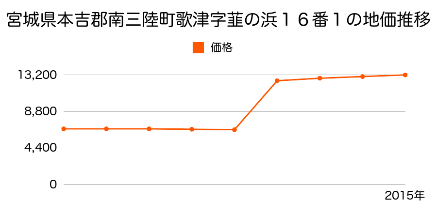 宮城県本吉郡南三陸町歌津字枡沢８８番１６の地価推移のグラフ