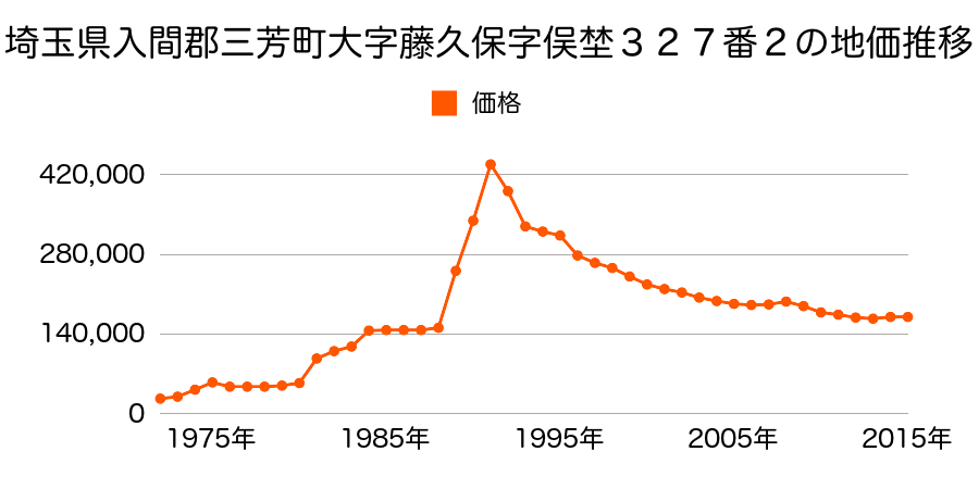 埼玉県入間郡三芳町大字藤久保字俣埜２５９番４６の地価推移のグラフ