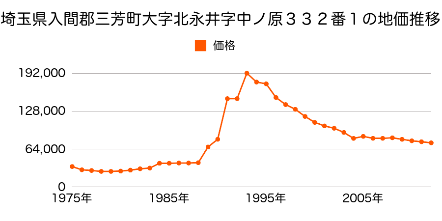 埼玉県入間郡三芳町大字竹間沢字北側６２３番５の地価推移のグラフ