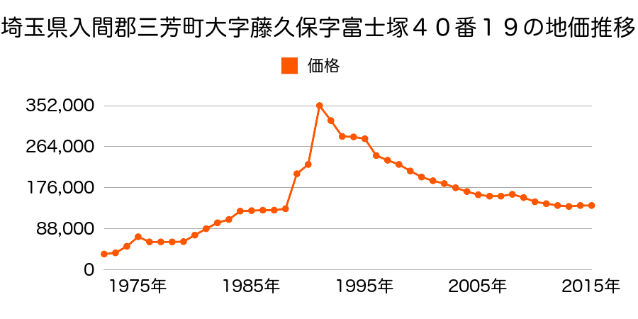 埼玉県入間郡三芳町大字藤久保(元上南畑分)字上荒久３９３１番６の地価推移のグラフ