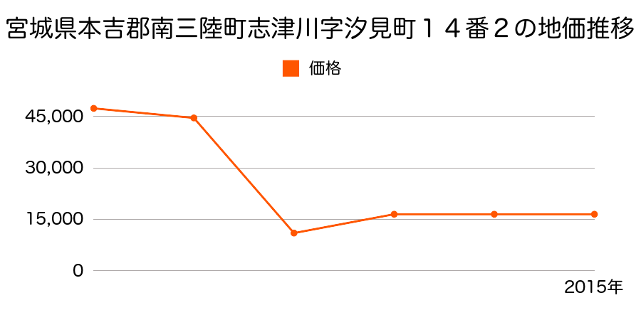 宮城県本吉郡南三陸町志津川字天王山１１０番６外の地価推移のグラフ