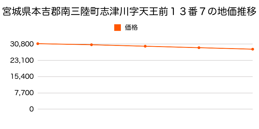 宮城県本吉郡南三陸町志津川字天王前１３番７の地価推移のグラフ