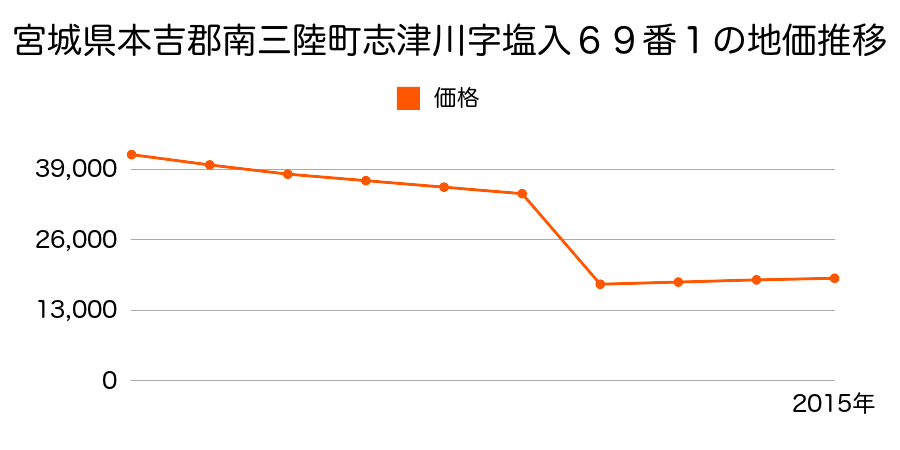 宮城県本吉郡南三陸町志津川字廻館１５番１４９の地価推移のグラフ