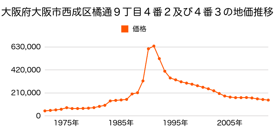 大阪府大阪市西成区南津守３丁目５７番１６の地価推移のグラフ