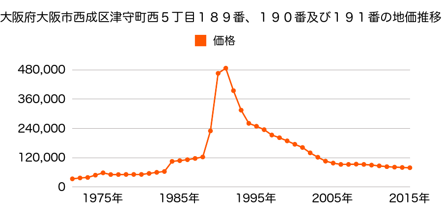 大阪府大阪市西成区津守３丁目１８９番１の地価推移のグラフ