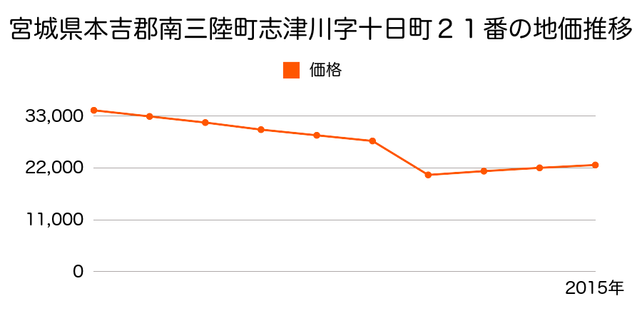 宮城県本吉郡南三陸町志津川字沼田１００番３９の地価推移のグラフ