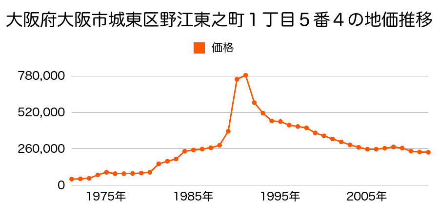 大阪府大阪市城東区蒲生２丁目３０番３外の地価推移のグラフ