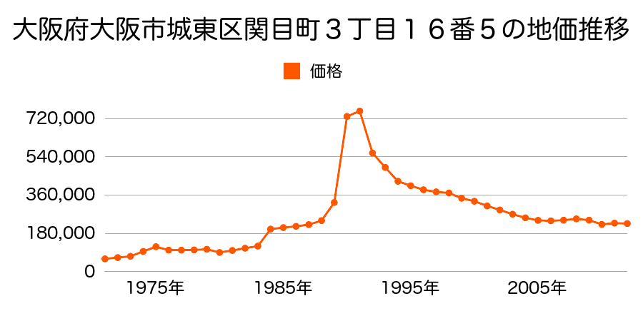 大阪府大阪市城東区鴫野西４丁目９６番２外の地価推移のグラフ