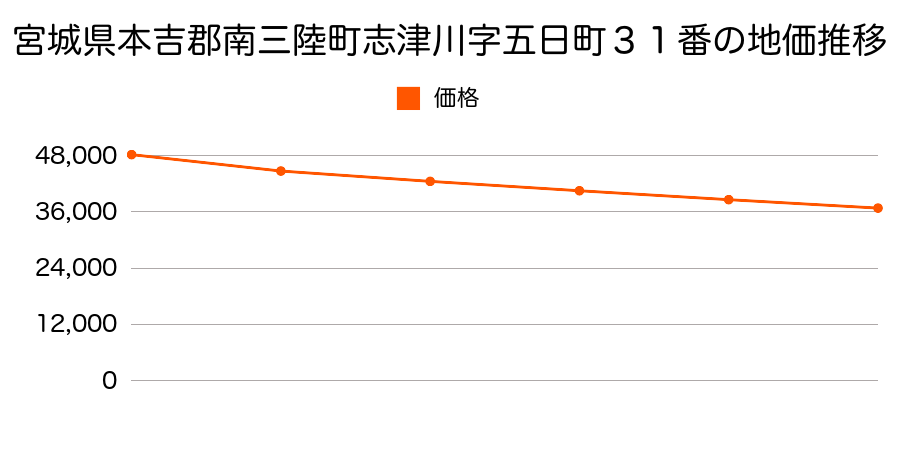 宮城県本吉郡南三陸町志津川字五日町３１番の地価推移のグラフ