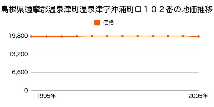 島根県邇摩郡温泉津町温泉津字沖浦町ロ１０２番の地価推移のグラフ