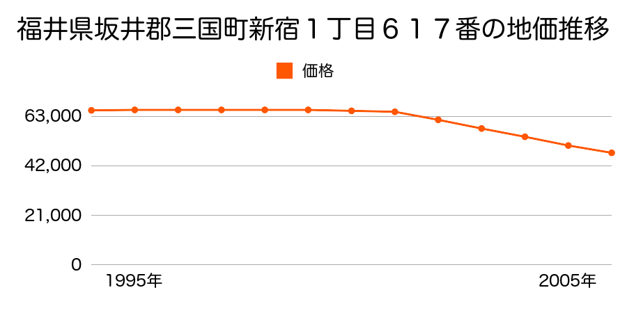 福井県坂井郡三国町新宿１丁目６１７番の地価推移のグラフ