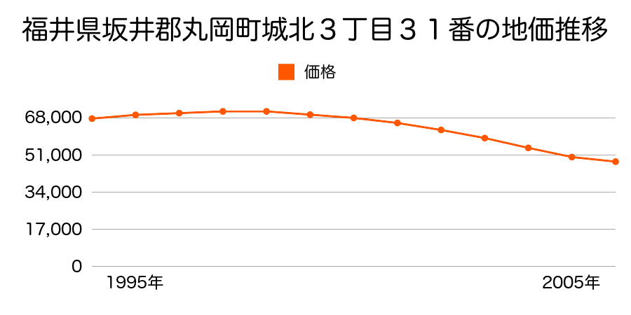 福井県坂井郡丸岡町城北３丁目３１番の地価推移のグラフ