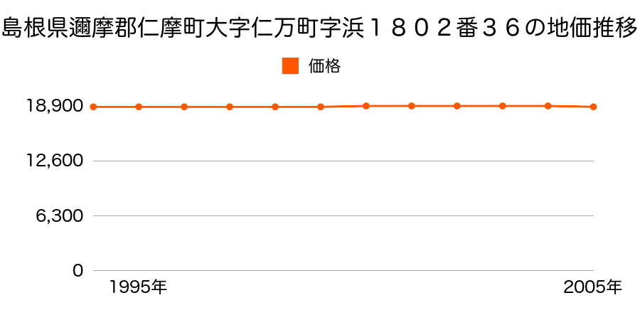 島根県邇摩郡仁摩町大字仁万町字浜１８０２番３６の地価推移のグラフ