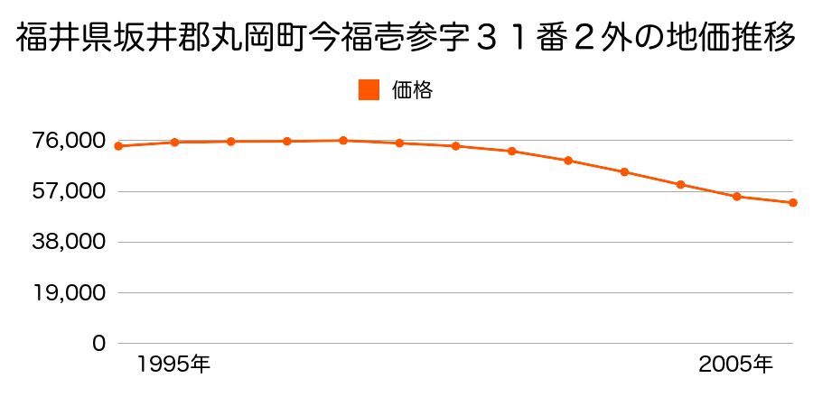 福井県坂井郡丸岡町今福１３字３１番２外の地価推移のグラフ
