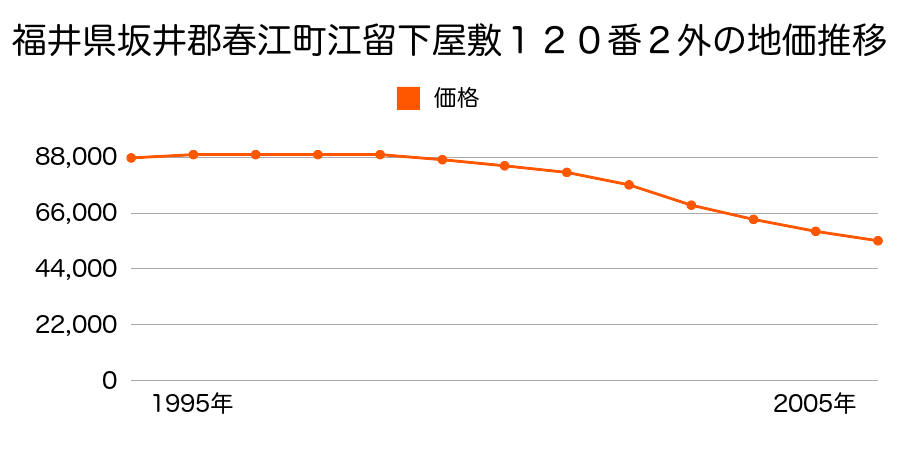 福井県坂井郡春江町江留下屋敷１２０番２外の地価推移のグラフ