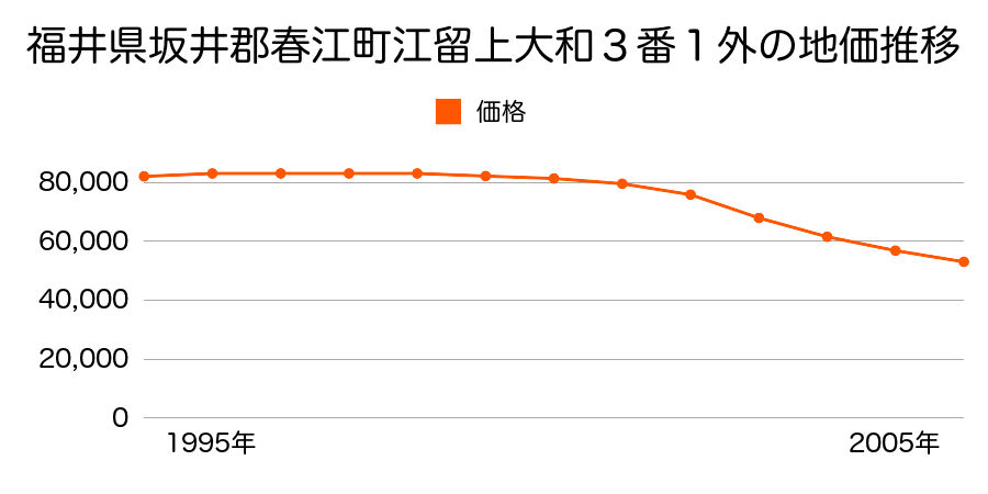 福井県坂井郡春江町江留上大和３番１外の地価推移のグラフ