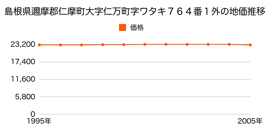 島根県邇摩郡仁摩町大字仁万町字ワタキ７６４番１の地価推移のグラフ