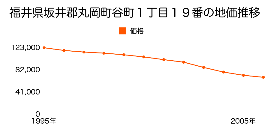 福井県坂井郡丸岡町谷町１丁目１９番の地価推移のグラフ