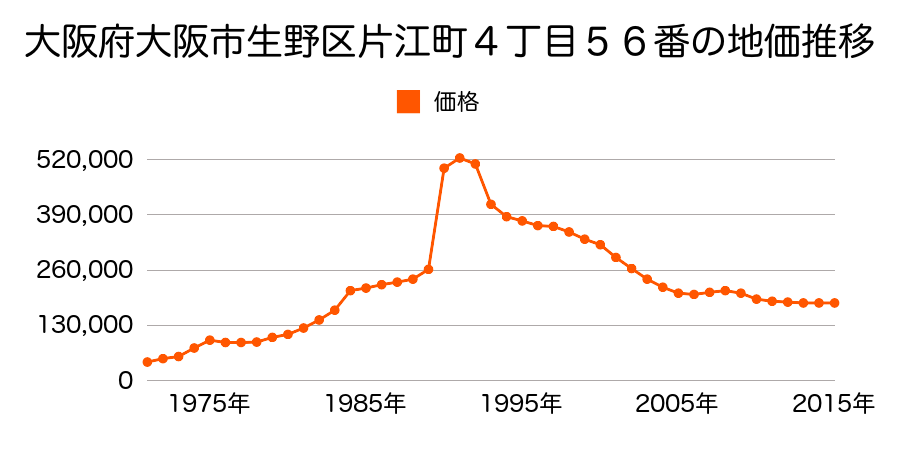 大阪府大阪市生野区小路２丁目１３１番５の地価推移のグラフ