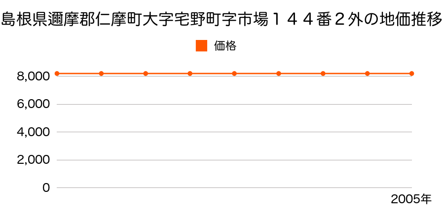 島根県邇摩郡仁摩町大字宅野町字市場１４４番２外の地価推移のグラフ