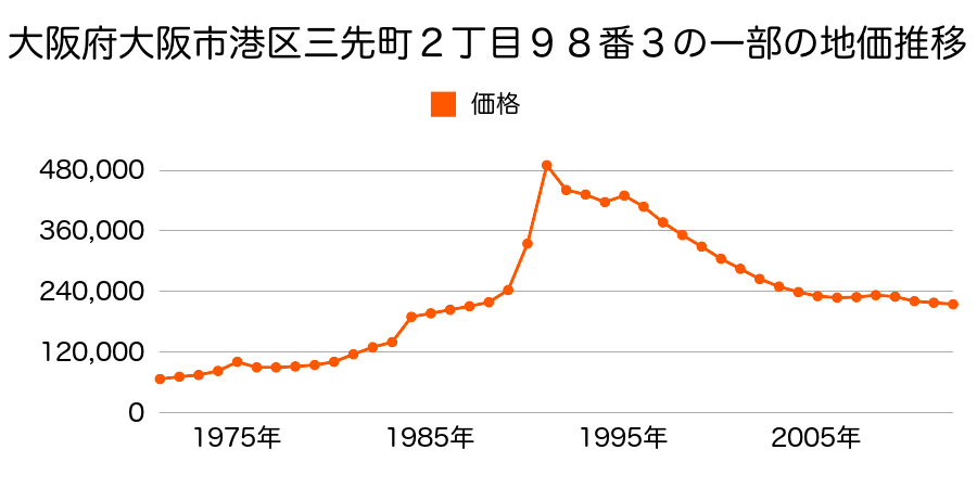 大阪府大阪市港区田中１丁目９番５の地価推移のグラフ
