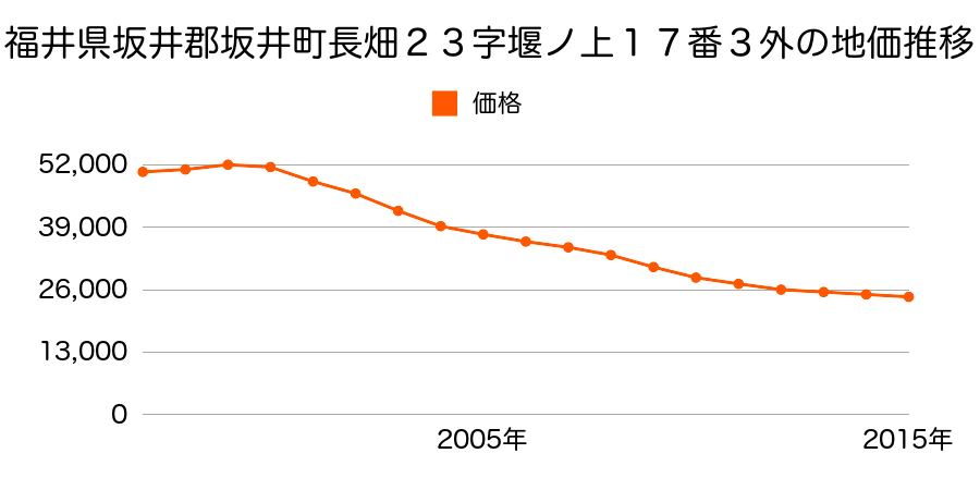 福井県坂井市坂井町上兵庫６７字中埜江３０番１５の地価推移のグラフ