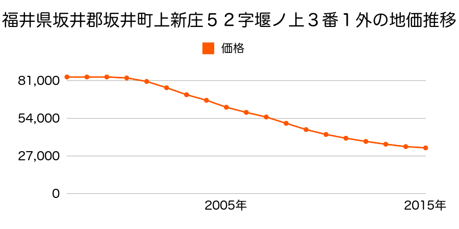 福井県坂井市坂井町下新庄１５字名代１番外の地価推移のグラフ