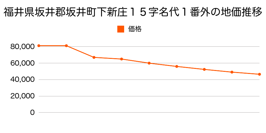 福井県坂井市丸岡町一本田中３４字末延５３番１外の地価推移のグラフ