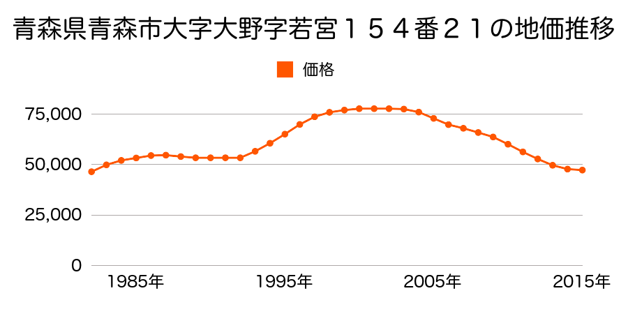 青森県青森市大字大野字若宮１５４番２１の地価推移のグラフ