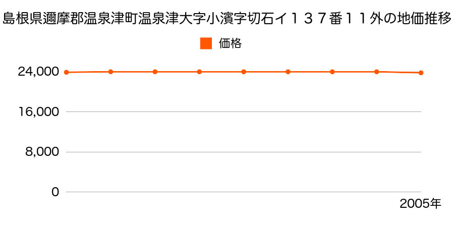 島根県邇摩郡温泉津町温泉津大字小濱字切石イ１３７番１１外の地価推移のグラフ