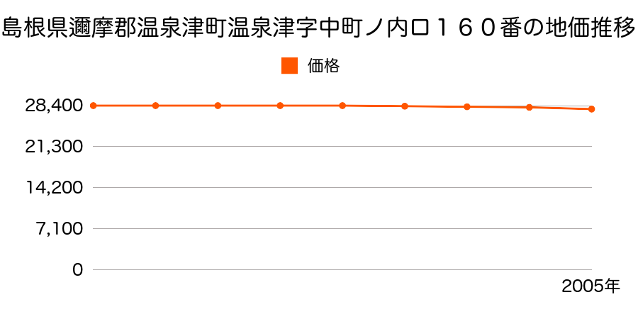 島根県邇摩郡温泉津町温泉津字中町ノ内ロ１６０番の地価推移のグラフ