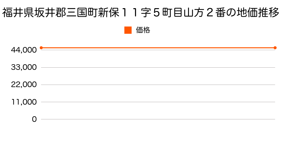 福井県坂井郡三国町新保１１字５町目山方２番の地価推移のグラフ