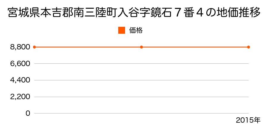 宮城県本吉郡南三陸町入谷字鏡石７番４の地価推移のグラフ