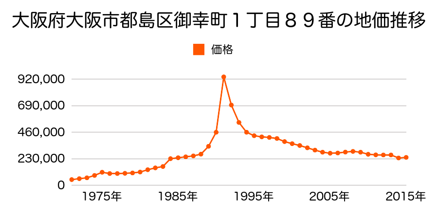 大阪府大阪市都島区御幸町１丁目９４番２の地価推移のグラフ