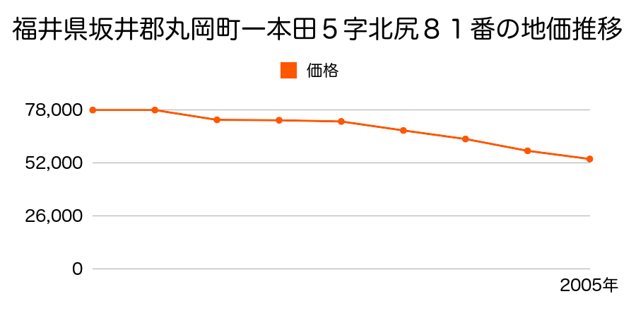 福井県坂井郡丸岡町巽町１丁目５番２の地価推移のグラフ