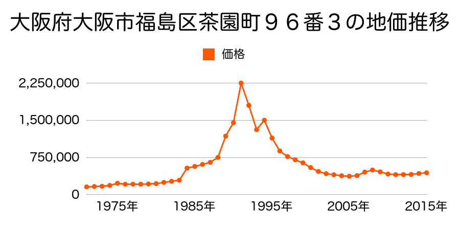 大阪府大阪市福島区吉野３丁目８１番２０外の地価推移のグラフ