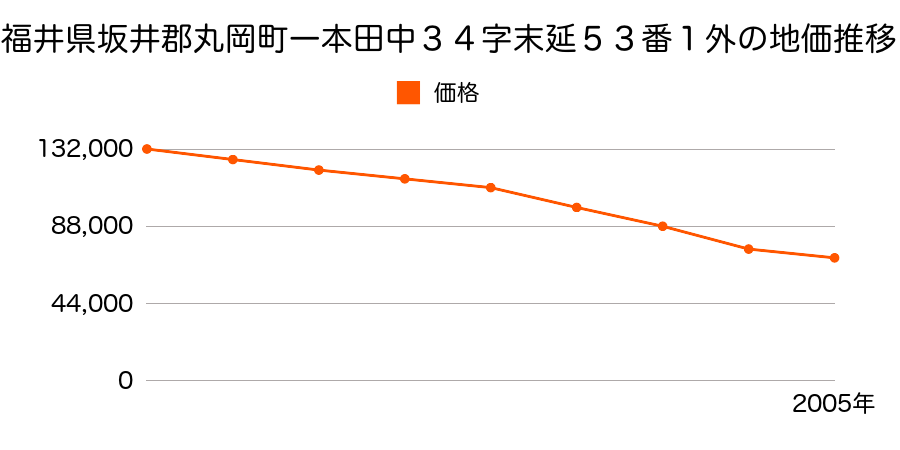 福井県坂井郡丸岡町一本田中３４字末延５３番１外の地価推移のグラフ
